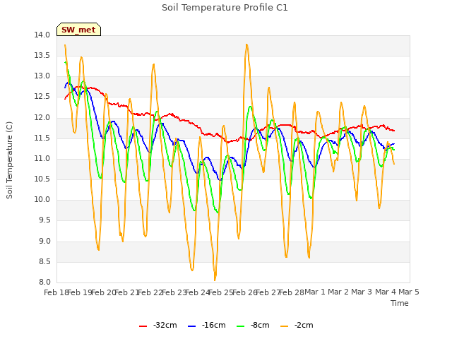 plot of Soil Temperature Profile C1