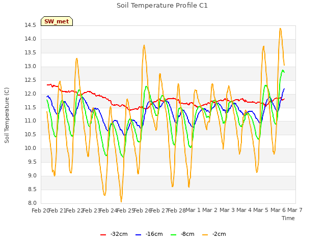 plot of Soil Temperature Profile C1