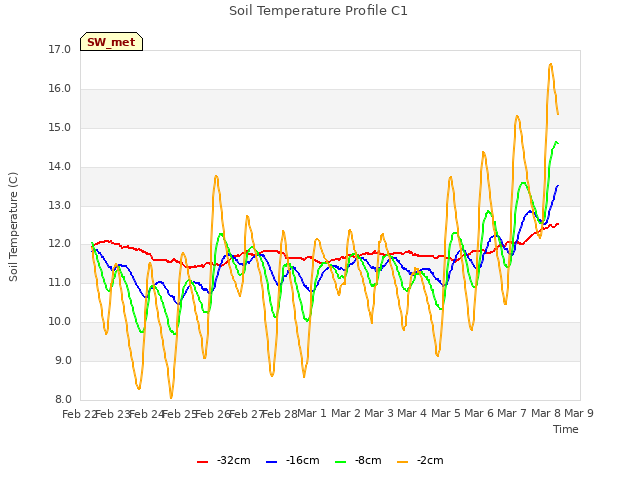 plot of Soil Temperature Profile C1