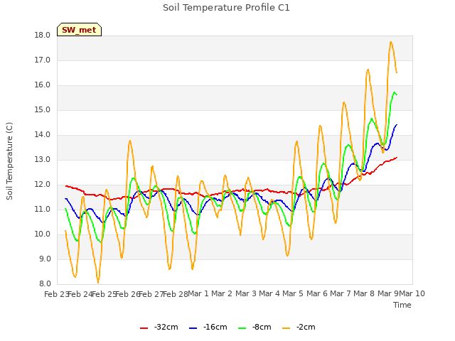 plot of Soil Temperature Profile C1