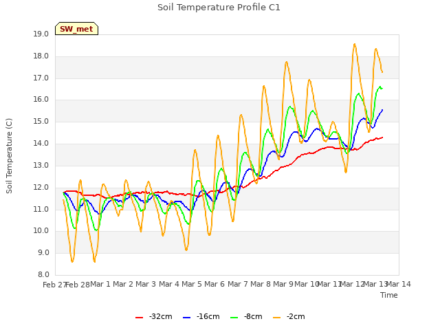 plot of Soil Temperature Profile C1