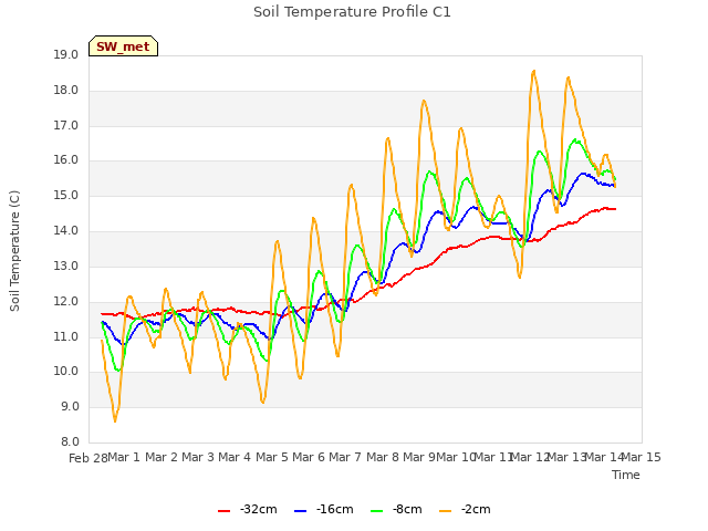 plot of Soil Temperature Profile C1