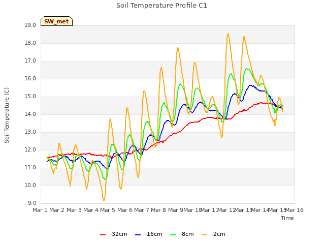 plot of Soil Temperature Profile C1