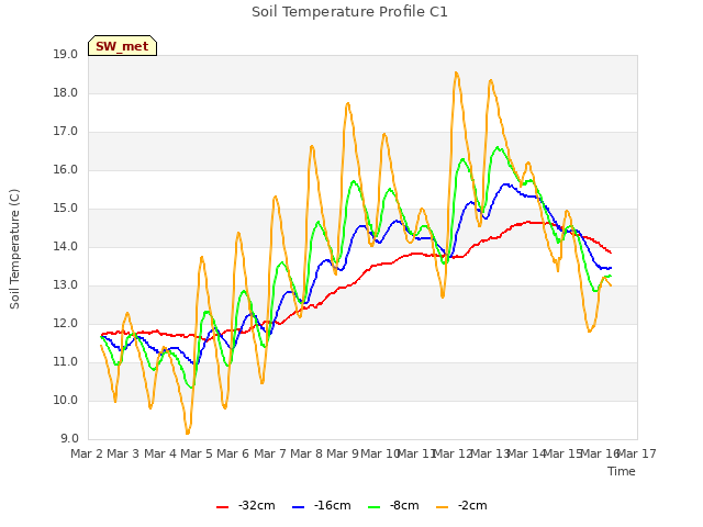 plot of Soil Temperature Profile C1