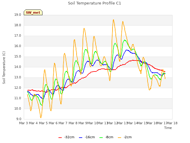 plot of Soil Temperature Profile C1