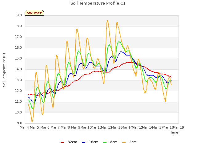 plot of Soil Temperature Profile C1