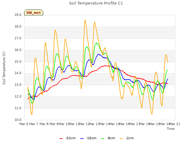 plot of Soil Temperature Profile C1