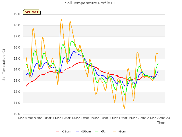 plot of Soil Temperature Profile C1