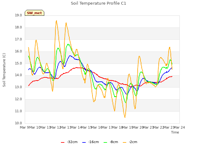 plot of Soil Temperature Profile C1