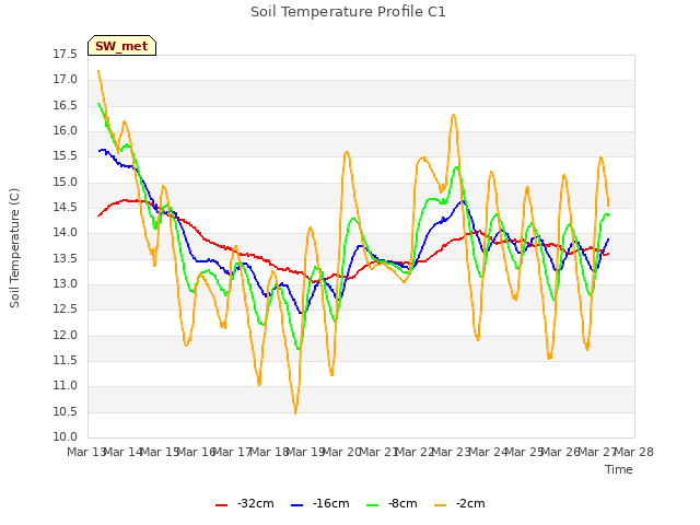plot of Soil Temperature Profile C1