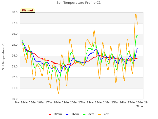 plot of Soil Temperature Profile C1