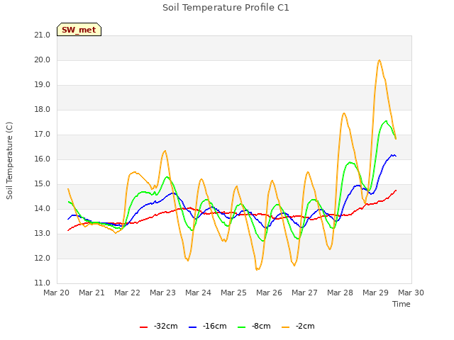 plot of Soil Temperature Profile C1