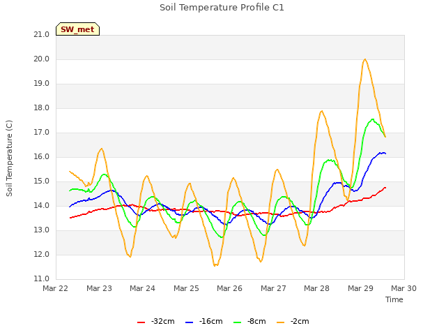 plot of Soil Temperature Profile C1