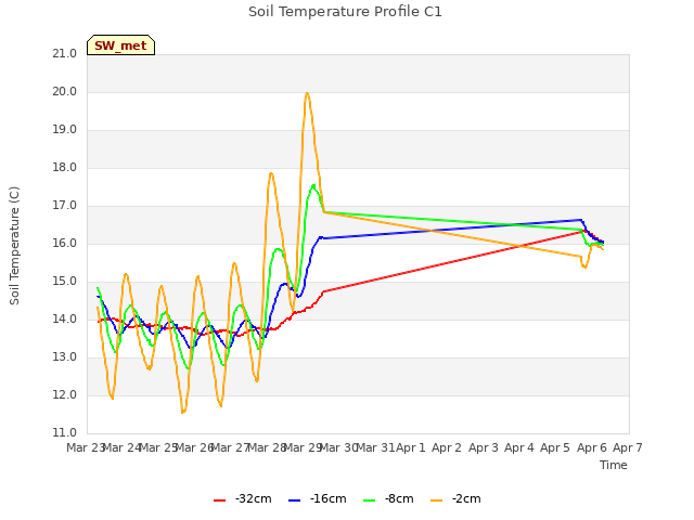 plot of Soil Temperature Profile C1