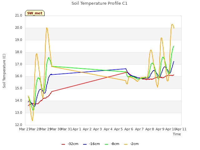 plot of Soil Temperature Profile C1