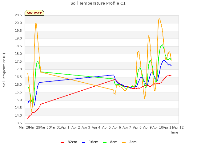 plot of Soil Temperature Profile C1