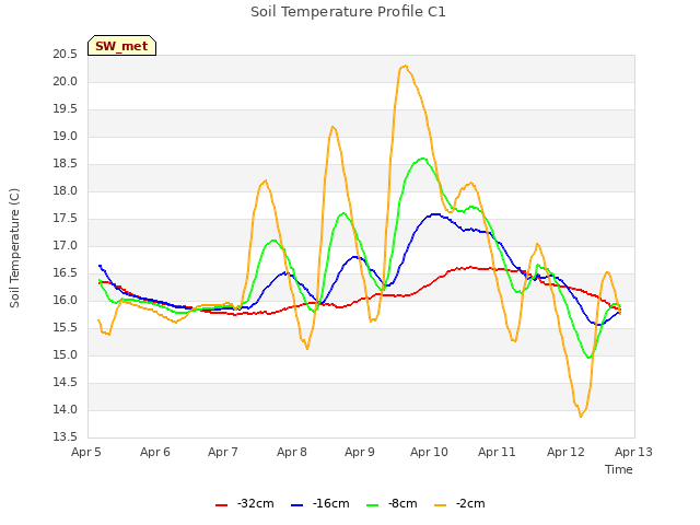 plot of Soil Temperature Profile C1