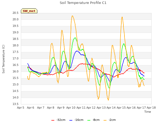 plot of Soil Temperature Profile C1