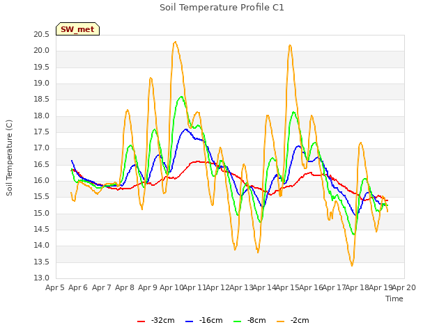 plot of Soil Temperature Profile C1