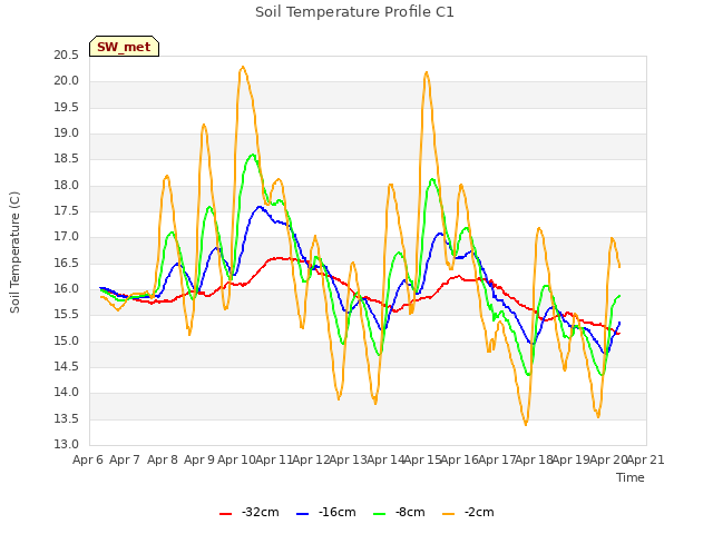 plot of Soil Temperature Profile C1