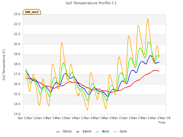 plot of Soil Temperature Profile C1