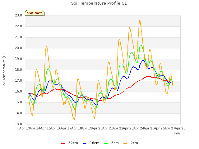 plot of Soil Temperature Profile C1