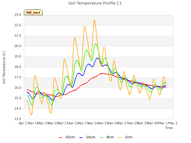 plot of Soil Temperature Profile C1