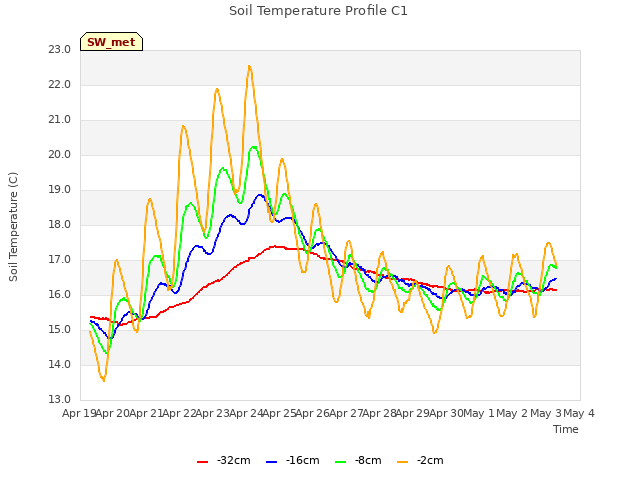 plot of Soil Temperature Profile C1