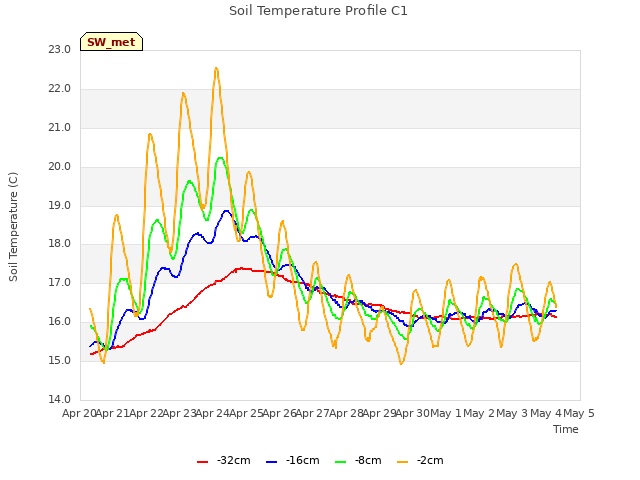 plot of Soil Temperature Profile C1