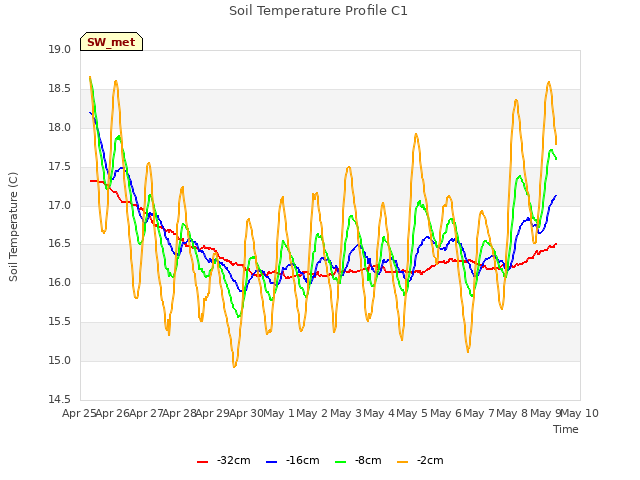 plot of Soil Temperature Profile C1