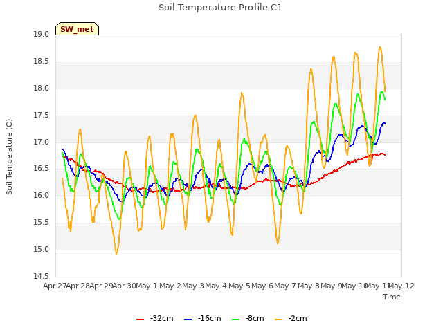 plot of Soil Temperature Profile C1