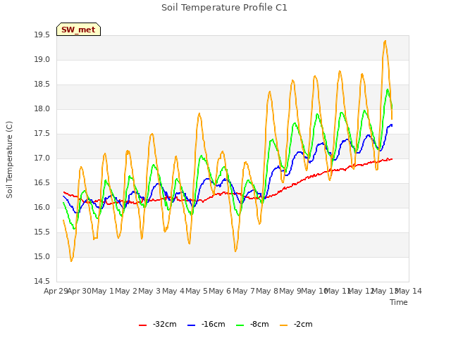 plot of Soil Temperature Profile C1