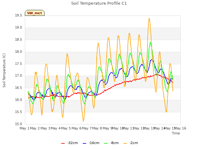 plot of Soil Temperature Profile C1