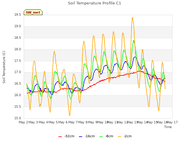 plot of Soil Temperature Profile C1