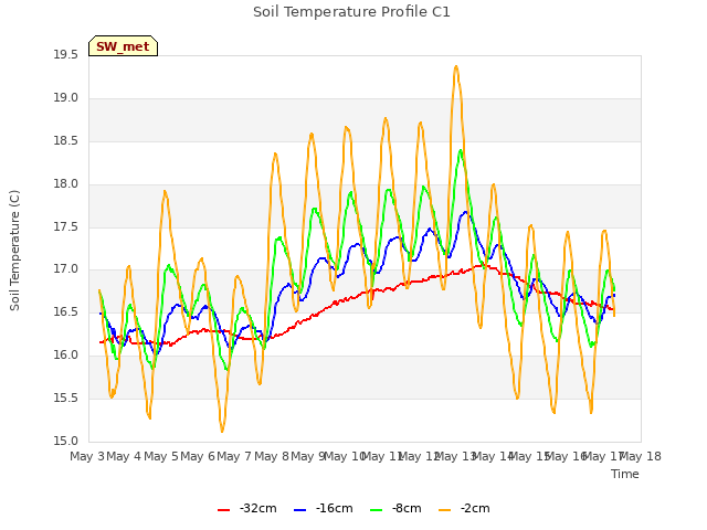 plot of Soil Temperature Profile C1