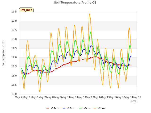 plot of Soil Temperature Profile C1