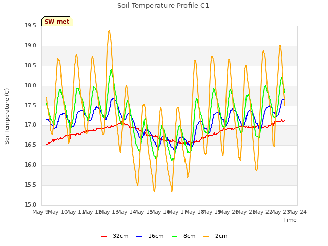 plot of Soil Temperature Profile C1