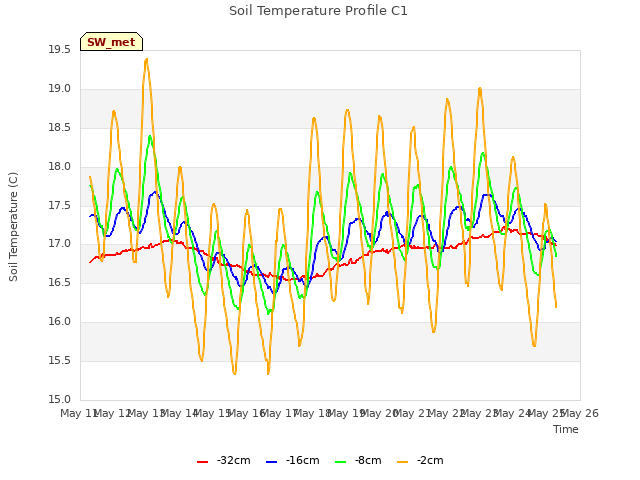 plot of Soil Temperature Profile C1