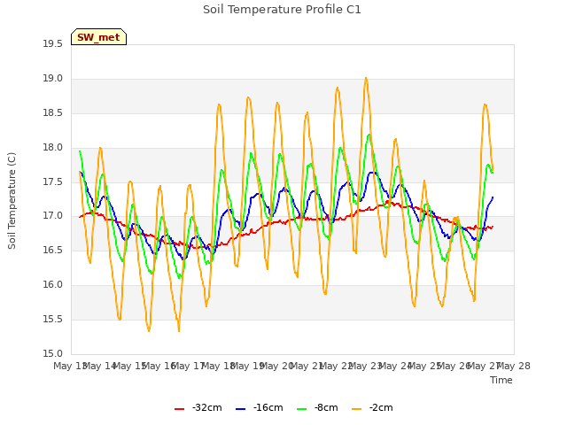 plot of Soil Temperature Profile C1