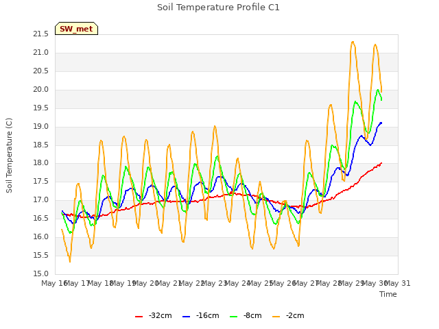 plot of Soil Temperature Profile C1