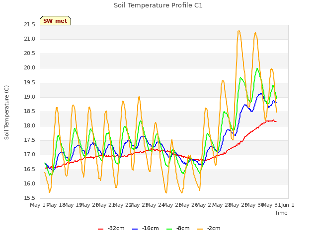 plot of Soil Temperature Profile C1