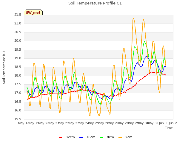 plot of Soil Temperature Profile C1