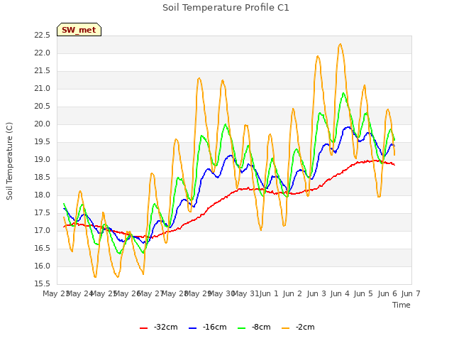 plot of Soil Temperature Profile C1