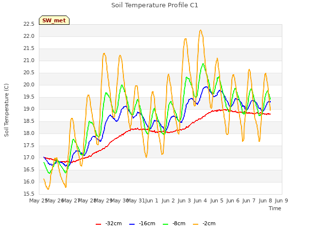 plot of Soil Temperature Profile C1