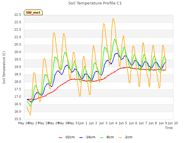 plot of Soil Temperature Profile C1