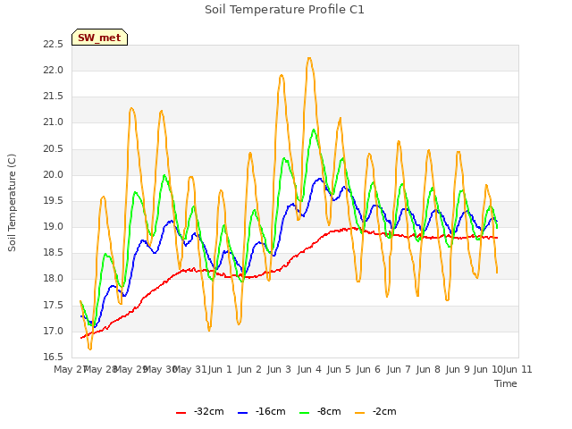plot of Soil Temperature Profile C1