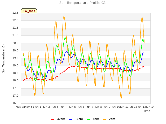 plot of Soil Temperature Profile C1