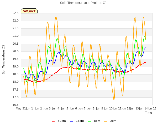 plot of Soil Temperature Profile C1