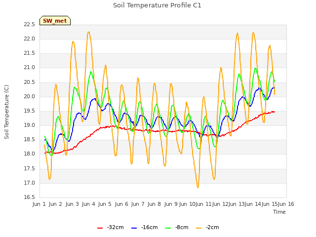 plot of Soil Temperature Profile C1