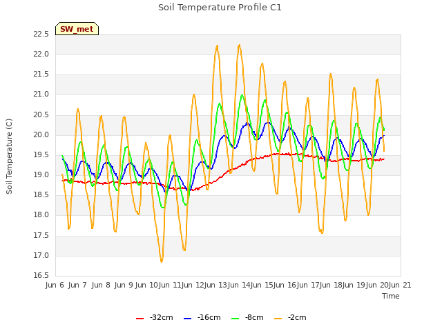 plot of Soil Temperature Profile C1